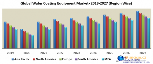 Global wafer coating equipment market