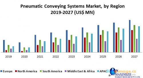 Pneumatic Conveying Systems Market