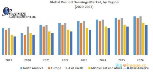 Global Wound Dressings Market