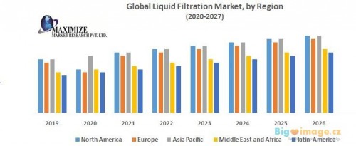 Global Liquid Filtration Market by Region