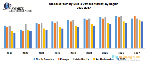 Global Streaming Media Devices Market By Region