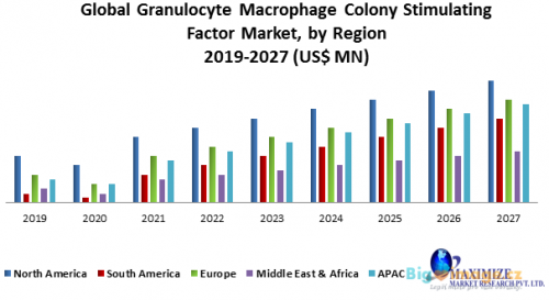 Global Granulocyte Macrophage Colony Stimulating Factor Market22