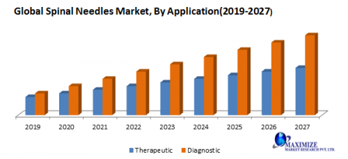 Global Spinal Needles Market