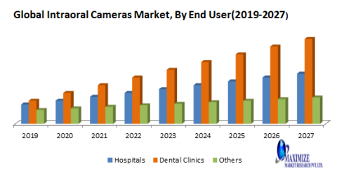 Global Intraoral Cameras Market