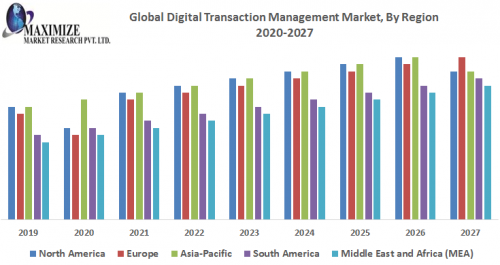 Global Digital Transaction Management Market