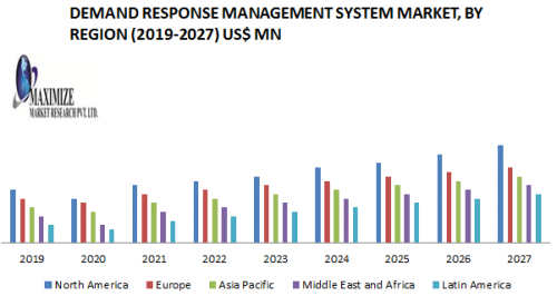 Demand Response Management System Market