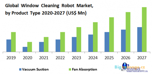 Global Window Cleaning Robot Market