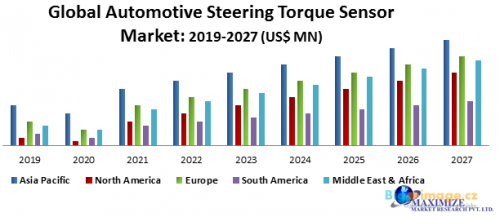 Global Automotive Steering Torque Sensor Market