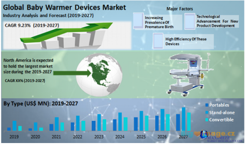 Global Baby Warmer Devices Market