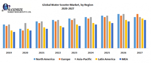 Global Water Scooter Market 1