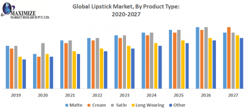 Global Lipstick Market By Product Type