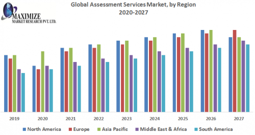 Global Assessment Services Market 1