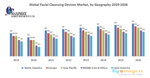 Global Facial Cleansing Devices Market