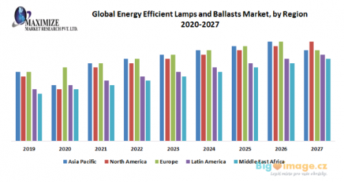 Global Energy Efficient Lamps and Ballasts Market