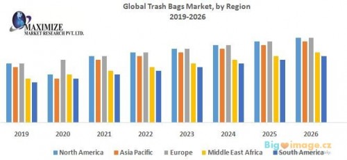 Global Trash Bags Market