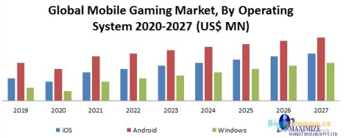 Global Mobile Gaming Market