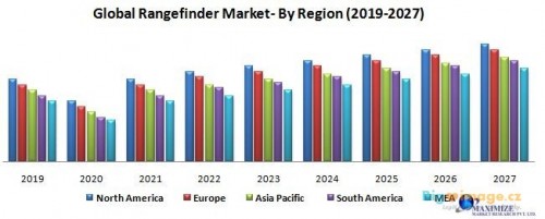 Global rangefinder market