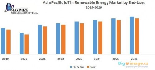 Asia Pacific IoT in Renewable Energy Market by End Use 1