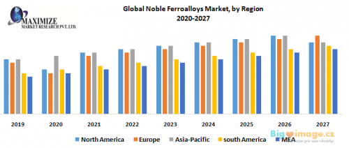 Global Noble Ferroalloys Market by Region