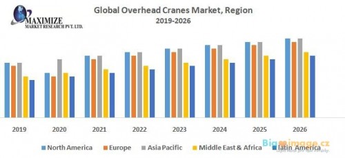 Global Overhead Cranes Market Region