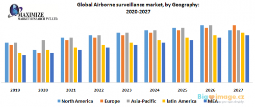 Global Airborne surveillance market by Geography