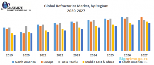 Global Refractories Market by Region