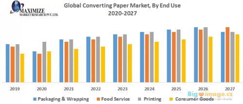 Global Converting Paper Market By End Use