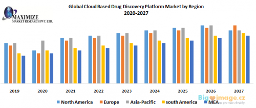 Global Cloud Based Drug Discovery Platform Market