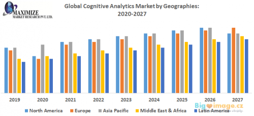 Global Cognitive Analytics Market by Geographies 5