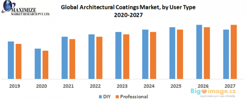 Global Architectural Coatings Market by User Type 1