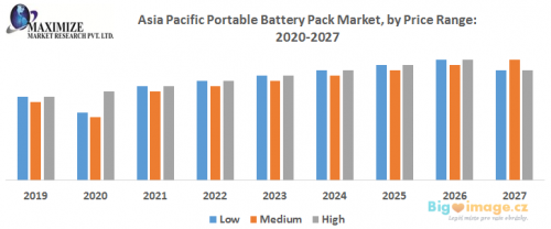 Asia Pacific Portable Battery Pack Market