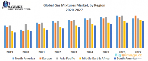 Global Gas Mixtures Market by Region