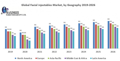 Global Facial injectables Market