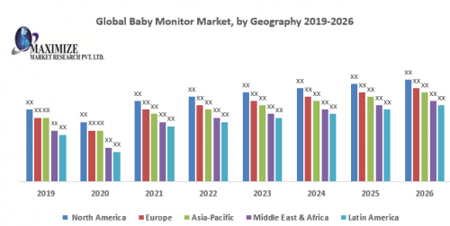 Global Baby Monitor Market