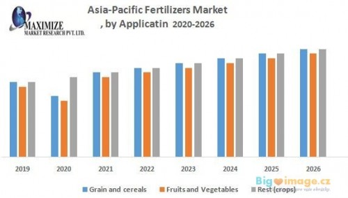 Asia Pacific Fertilizers Market