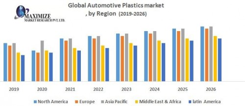 Global Automotive Plastics market