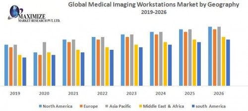 Global Medical Imaging Workstations Market