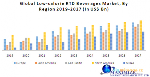 Global Low calorie RTD Beverages Market