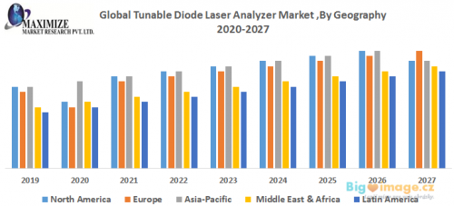 Global Tunable Diode Laser Analyzer Market By Geography