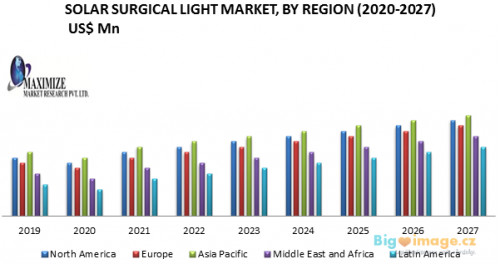 Solar Surgical Light Market