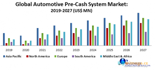 Global Automotive Pre Crash System Market