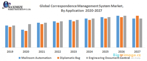 Global Correspondence Management System Market By Application