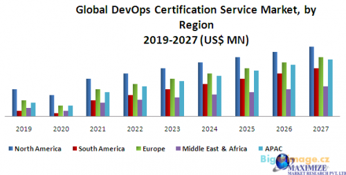 Global DevOps Certification Service Market 2