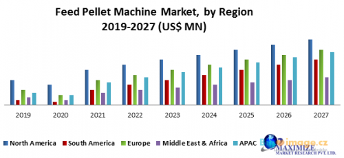 Feed Pellet Machine Market