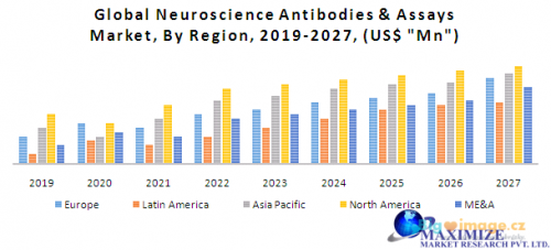 3 Global Neuroscience Antibodies Assays Market