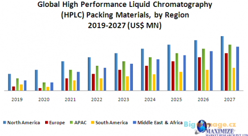 4 Global High Performance Liquid Chromatography HPLC Packing Materials Market