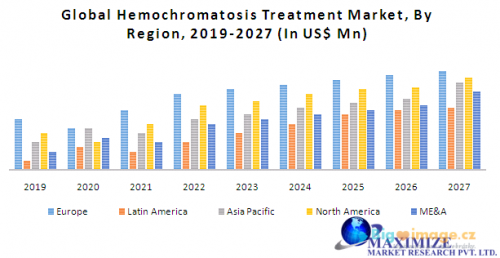 5 Global Hemochromatosis Treatment Market