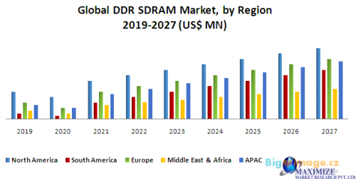 Global DDR SDRAM Market 3