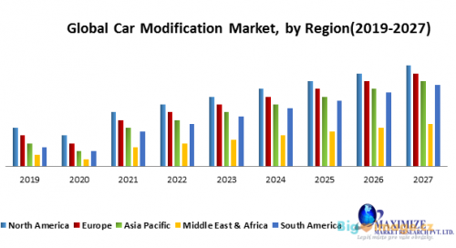 Global Car Modification Market