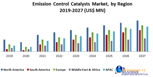 Emission Control Catalysts Market